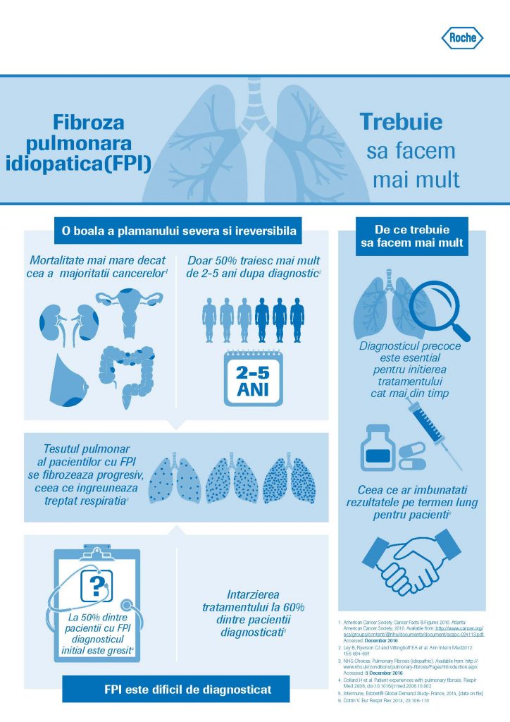 infografic-fibroza-pulomara-idiopatica